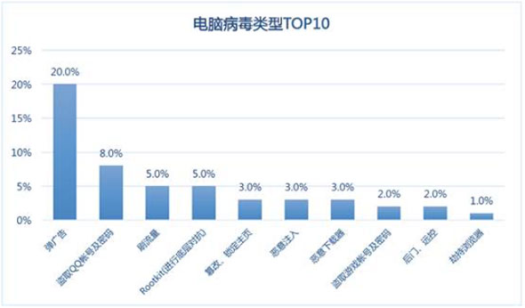 &nbsp;電腦病毒類型